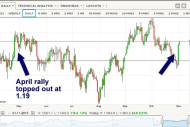 pound euro exchange rate rally