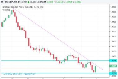 GBP/USD exchange rate week ahead