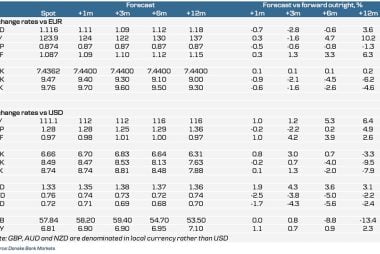 Danske Bank exchange rate forecasts