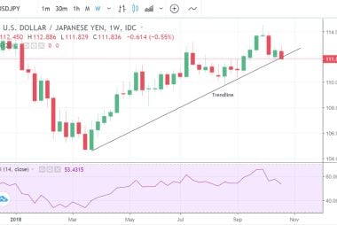 Dollar-Yen Rate Looking Increasingly Vulnerable to Breakdown On Yen Strength