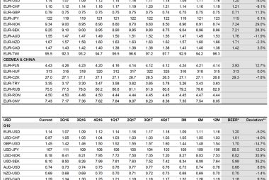 UniCredit forecasts