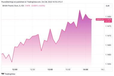 Euro Falls Against Pound and Dollar After ECB Decision To Hold Rates And Update Guidance