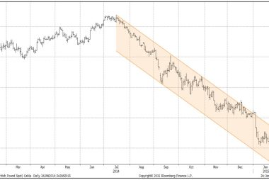 GBP outlook vs the USD