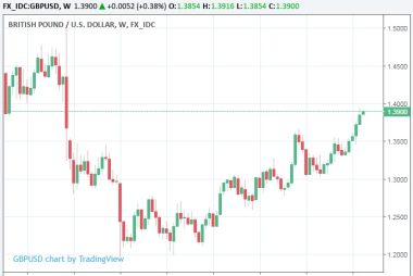 British Pound Strength vs. Dollar not Justified: Capital Economics
