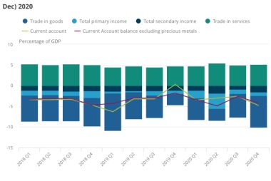 Sterling's Achilles Heal: UK's Current Account Balloons in Q4 2020 