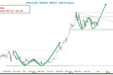 US dollar exchange rate forecast
