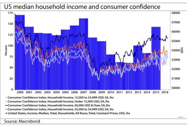 inequality and confidence