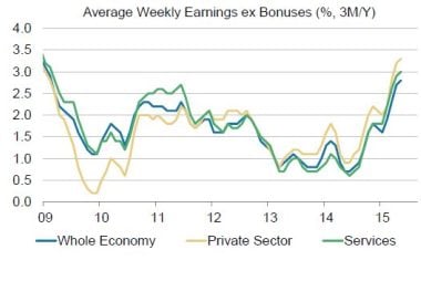 Wage growth trends higher