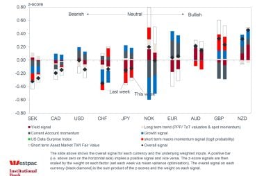 Yield signals make NZ Dollar a buy