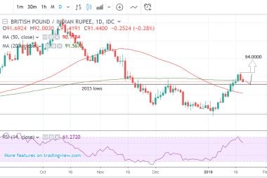 GBP to INR daily chart