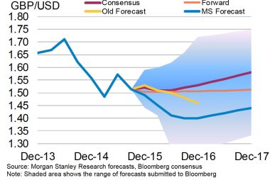 Pound dollar forecast