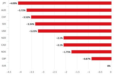 Euro relative performance