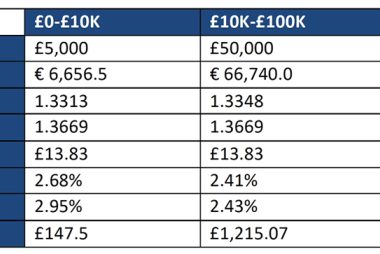 Market average costs
