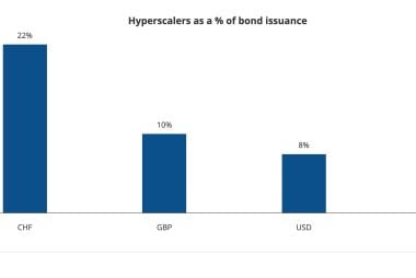 Pound Sterling Boosted by AI Bond Issuance and Investment Boom