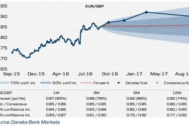 British Pound to Euro Exchange Rate Forecast to Bottom at 1.08 by Danske's Helt 