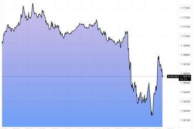 Euro-Dollar Sinks on Global Bond Rout
