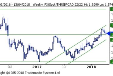 GBP to CAD exchange rate techs week ahead