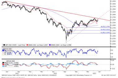 GBP/USD Outlook: Charts Hint at 1.20 GBPUSD Says Bank of America