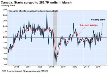 Canadian housing data helps CAD