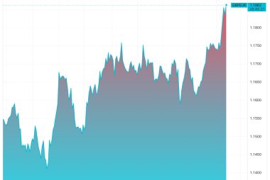 Pound Sterling Back on the Offensive Against the Euro