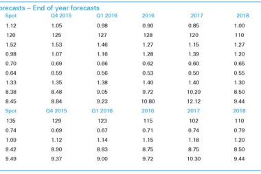 Deutsche Bank forecasts small