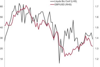 Correlation between GBP and business confidence