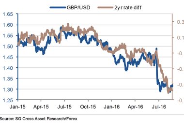 GBP to USD rate differentials