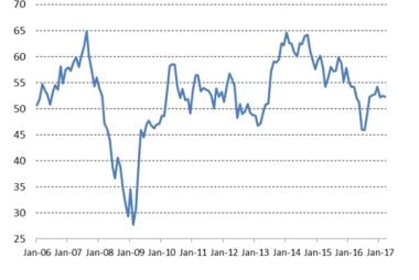 Construction PMI misses expectations