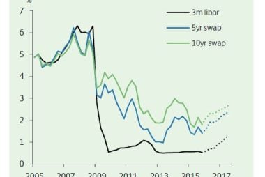 Lloyds Bank Forecast UK Interest Rate Rise in August