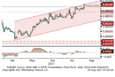 EUR to GBP exchange rate chart analysis