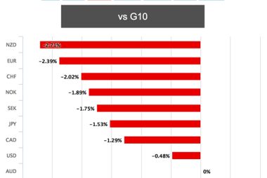 Australian Dollar relative performance