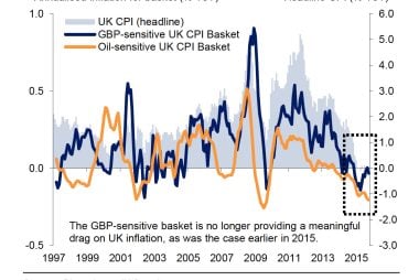 British Pound Could Soon be Allowed to Climb by the Bank of England