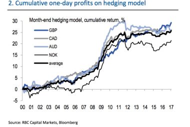 Month-end returns model