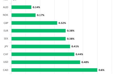 New Zealand Dollar Leads the Pack in Wake of RBNZ Decision