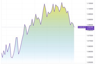 Dollar Rises as Investors Raise Bets for Another Fed Hike: XM.com