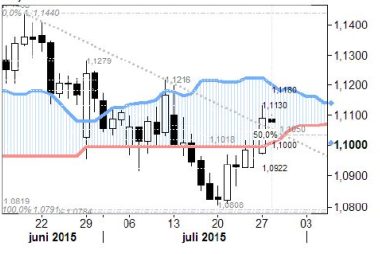 euro to dollar cloud