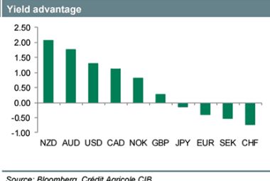 Yield advantage of New Zealand Dollar
