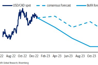 Canadian Dollar Forecast to Outperform in 2023 by Bank of America