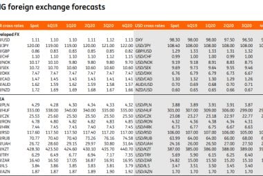 ING Group Forecast Update: Modest Declines for USD as GBP, CAD and Antipodeans Recover Lost Ground