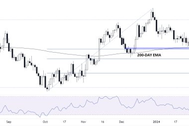 Euro-Dollar Threatening Fresh Downside Break: Forex.com