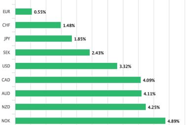 Pound was best performer in November