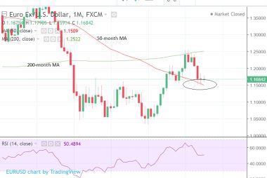 EUR to USD exchange rate week ahead