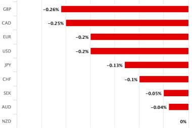 New Zealand Dollar Falls Against All G10 Peers