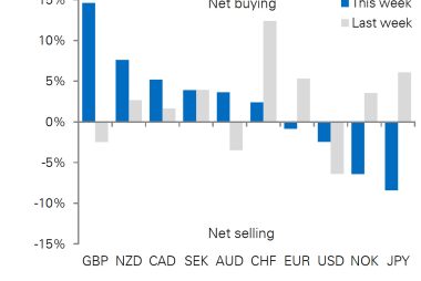 Pound sterling exchange rates boosted