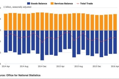 UK trade deficit narrows again