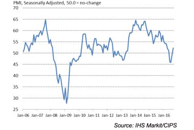 September construction PMI data