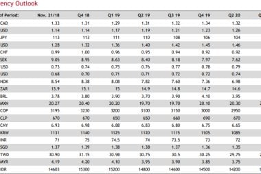 CIBC Capital Markets Forecast Update: "Final Innings" for the USD, GBP Poised for Gains