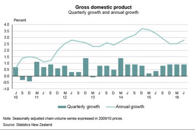 New Zealand GDP growth