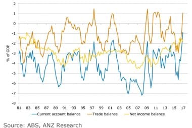 Australian Current Account Position improves