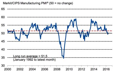 Why Manufacturing PMI Weakness can Still be Blamed on Sterling